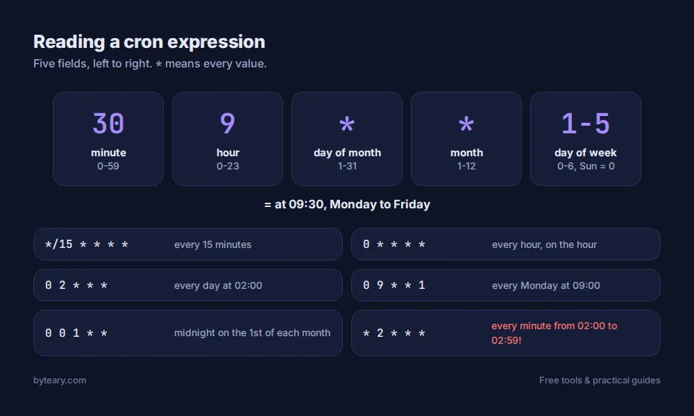 Diagram of the five cron fields with example expressions and what they mean