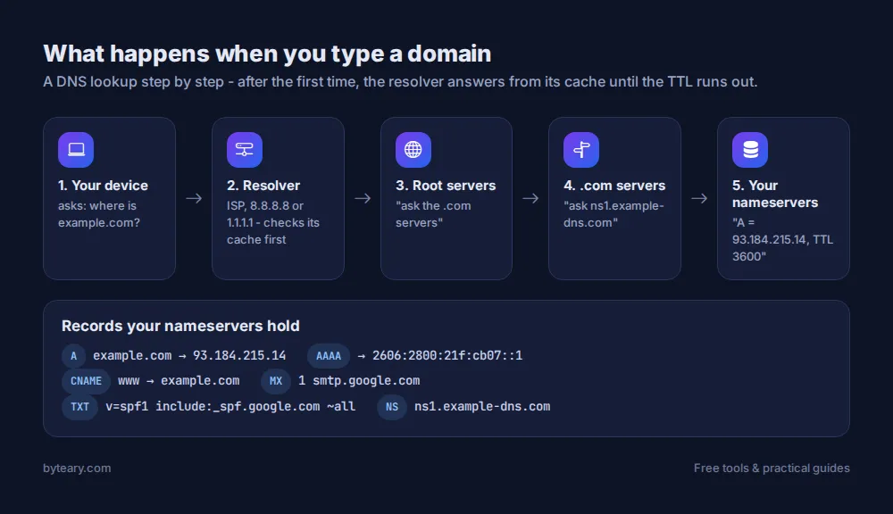 Diagram of a DNS lookup: device asks a resolver, which asks the root servers, the .com servers and finally the domain's nameservers