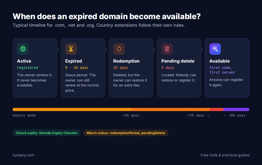 Timeline of an expired domain: active, expired grace period of up to 45 days, 30-day redemption period, 5-day pending delete, then available to register