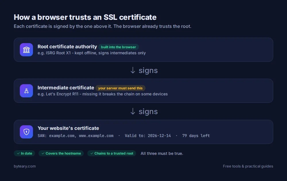 Diagram of an SSL certificate chain: root certificate authority, intermediate certificate and the website's own certificate