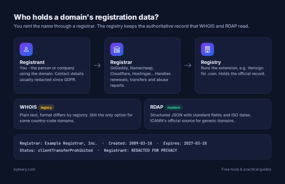 Diagram of domain registration: the registrant, the registrar and the registry, and where WHOIS and RDAP data comes from