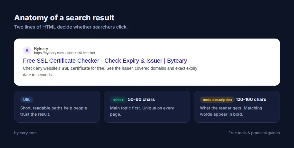 Annotated Google search result showing where the meta title, URL and meta description appear