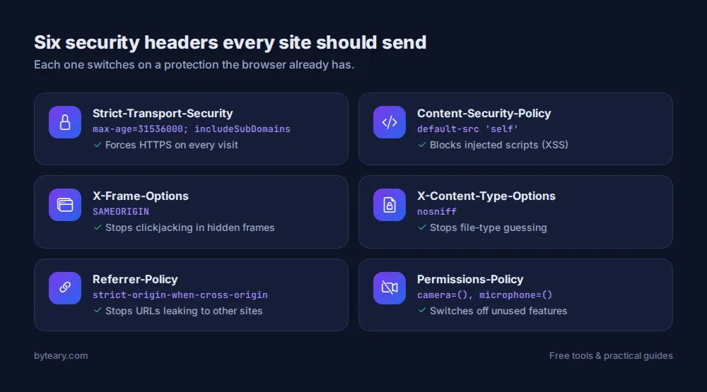 Checklist of the six recommended HTTP security headers and what each one protects against