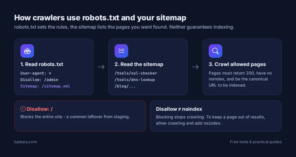 Diagram showing a search engine crawler reading robots.txt rules and the XML sitemap before crawling a website