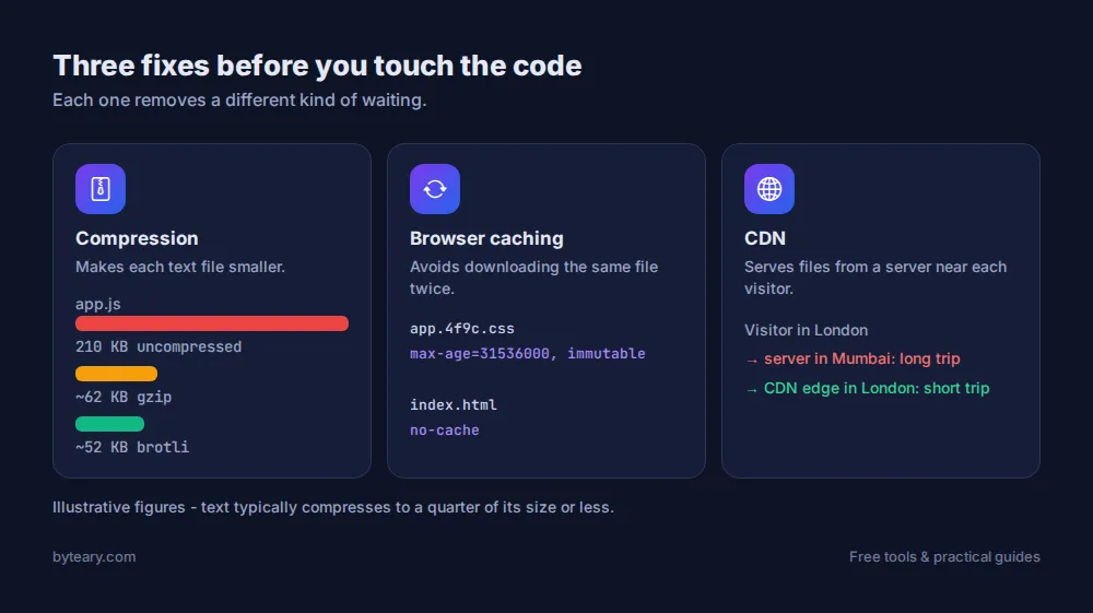 Diagram showing how compression, browser caching and a CDN each reduce page load time