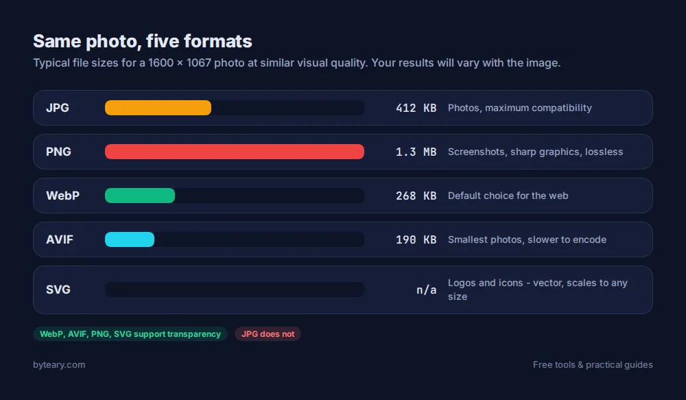 Comparison chart of JPG, PNG, WebP, AVIF and SVG image formats by file size, transparency and best use